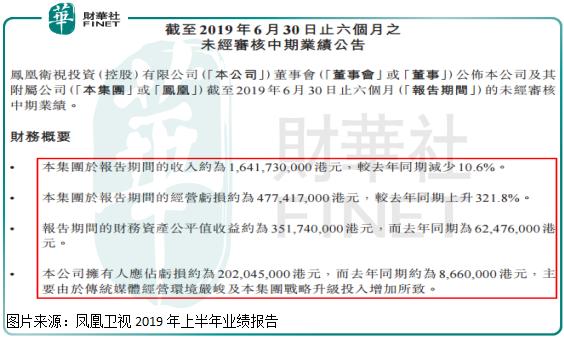 半年就亏近2亿元传统媒体巨头凤凰卫视不行了？