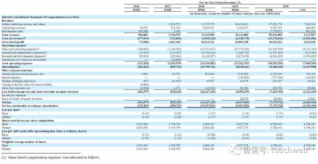 拼多多股权曝光：黄峥持股28%腾讯高榕红杉是重要股东
