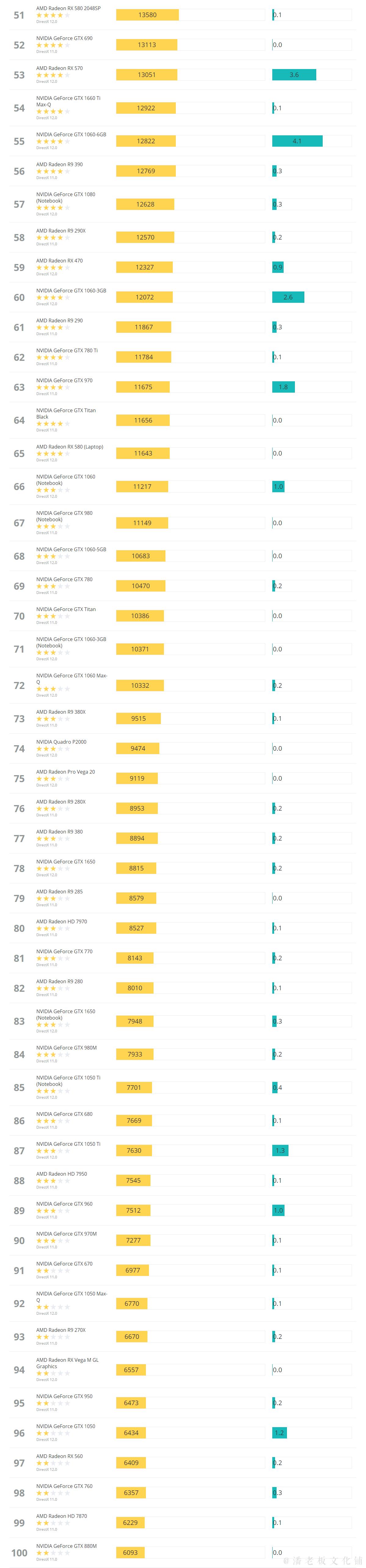3dmark显卡跑分3000分什么水平,各型号显卡3dmark跑分