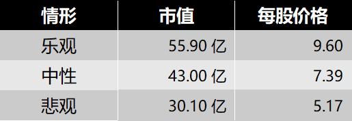 山东四师兄估值,四师兄