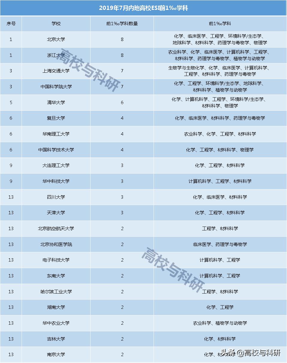 2021esi中国大学排名全名单,2021年11月esi学科排名完整版