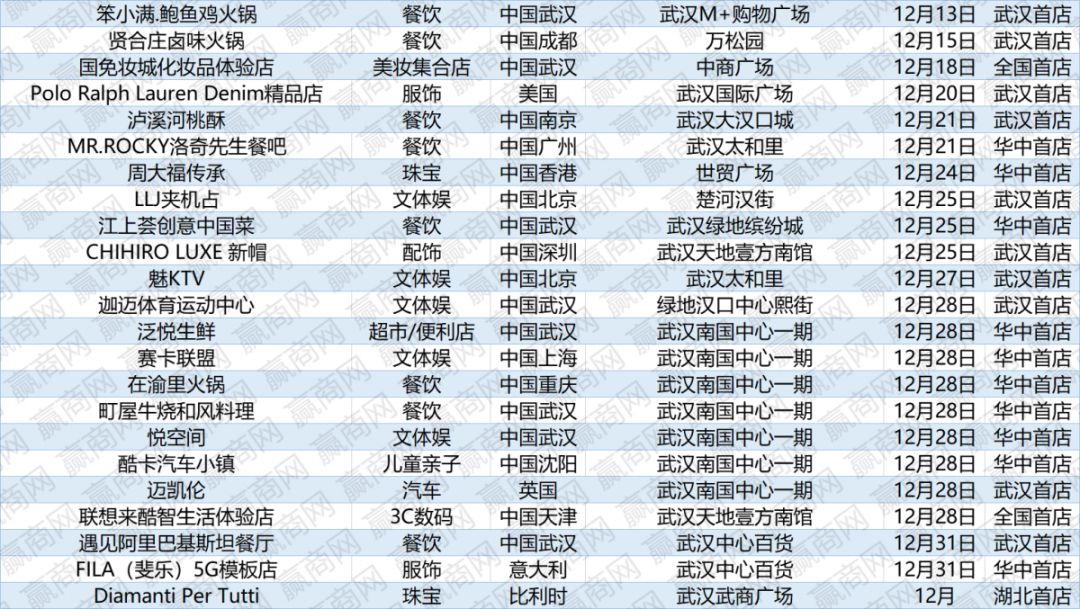 解封之后想干啥？第一站去武汉逛逛这211家首店