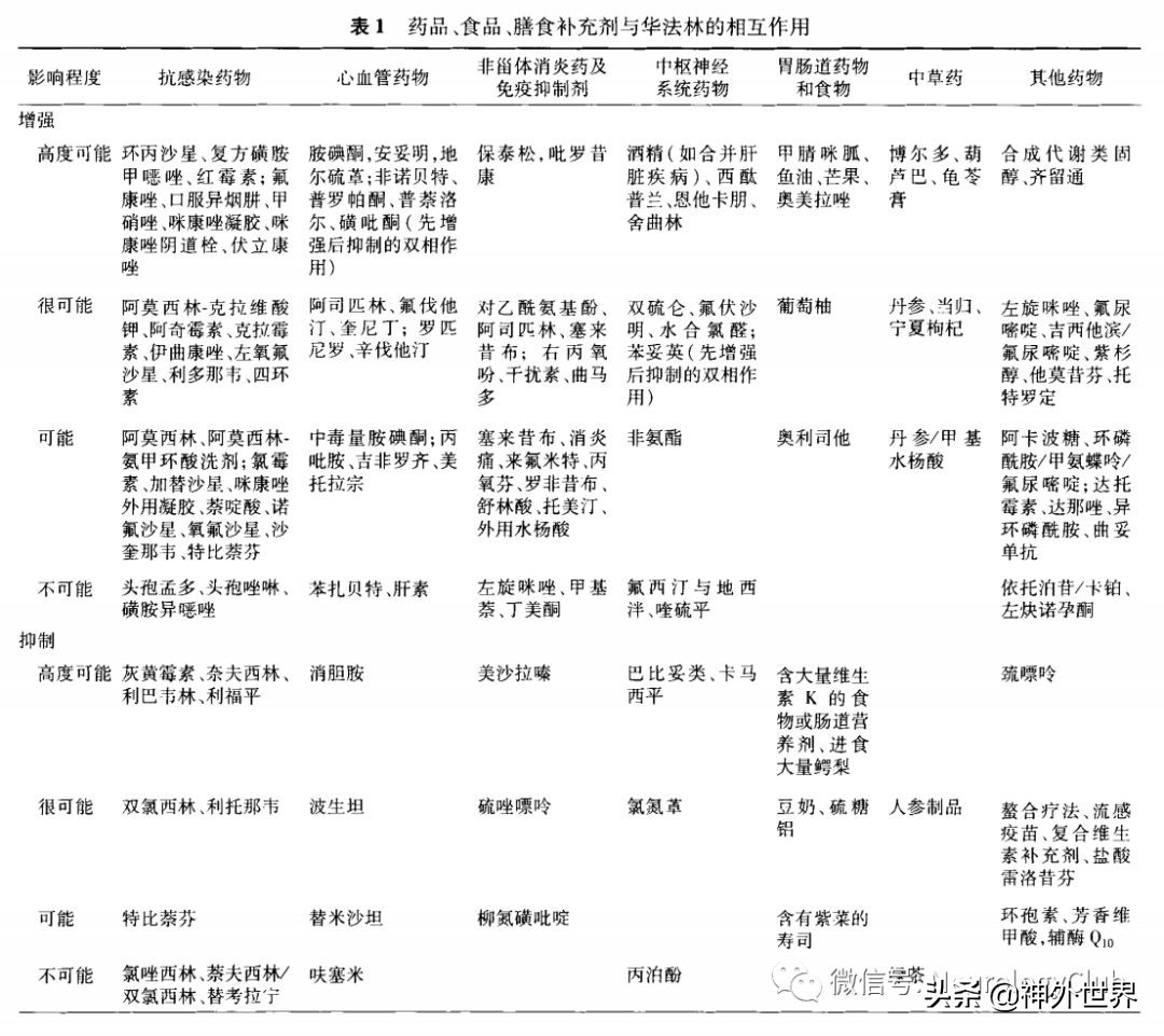 神经外科抗凝治疗,神经内科华法林