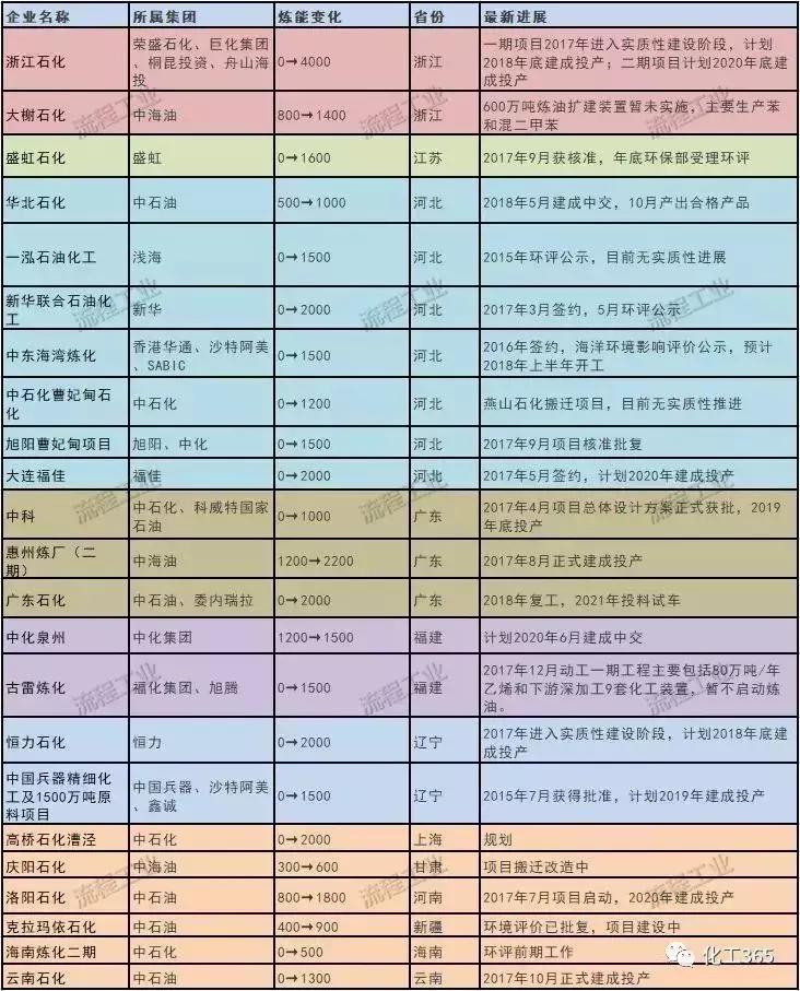 中国石化炼化一体化最新项目,中国23个炼化一体化项目最新进展