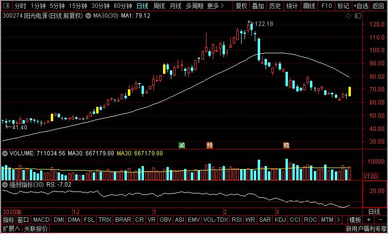 阳光电源、盛和资源、福耀玻璃、中航沈飞，谁是超跌反弹老大？