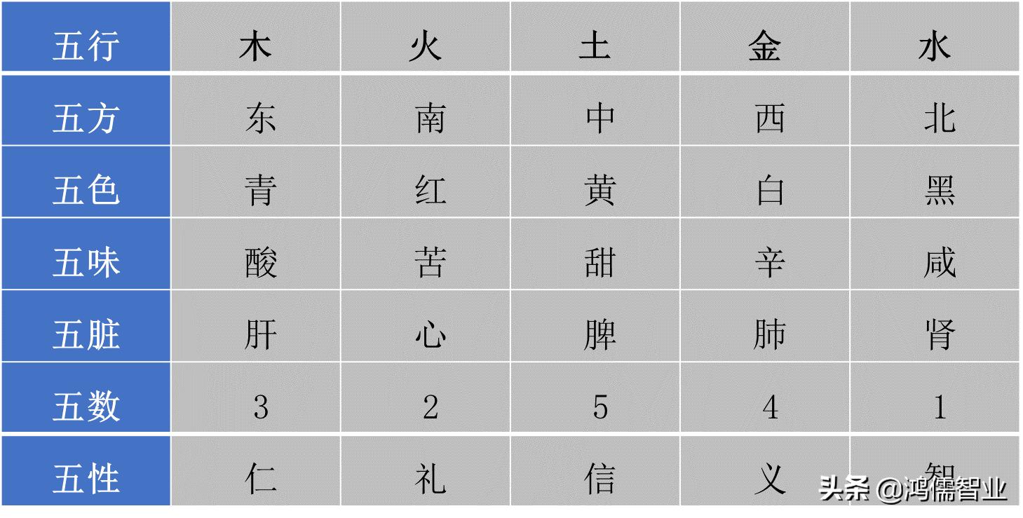 天有五贼，见之者昌——易经中五行的基本概念