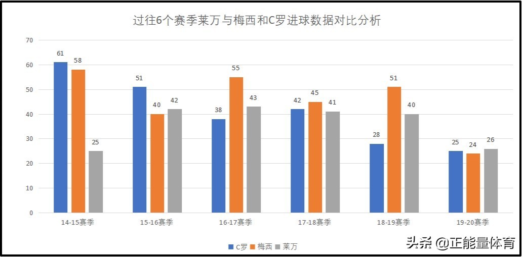 莱万50个进球,莱万5大联赛第一射手