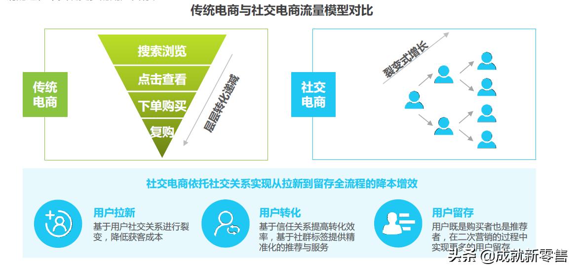 拼多多社交电商的商业模式分析,2020社交电商案例分析