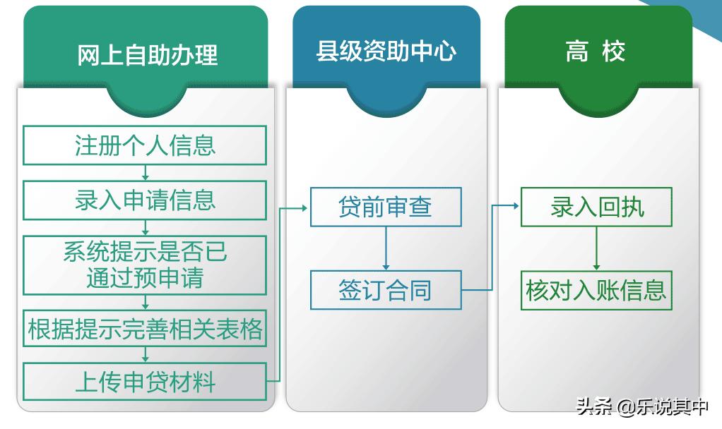 国家助学贷款申请流程是什么样的,申请国家助学贷款的一般流程