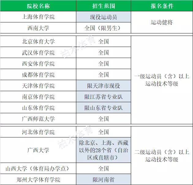 全国体育单招院校最新排名,衡阳师范学院2020体育单招拟录取