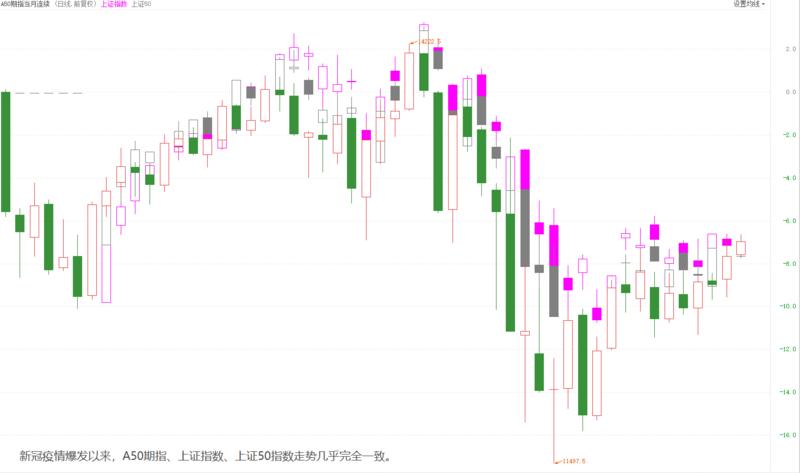 为什么a50涨大盘跌,a50为什么晚上跟着美股跌