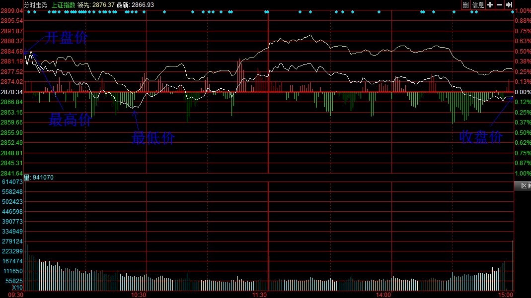零基础学炒股怎么看线,零基础学看k线炒股从入门到精通