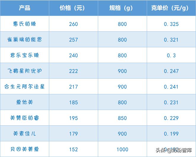 飞鹤奶粉哪个系列最好星阶优护,君乐宝乐臻奶粉和惠氏启赋哪个好