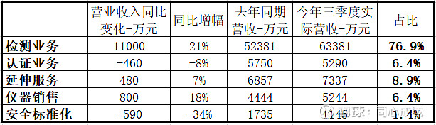 国检集团的未来,国检集团深度分析