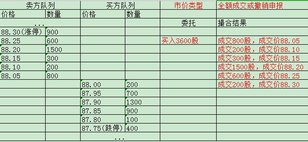 股票交易报价方式有哪几种,股票交易市价类型