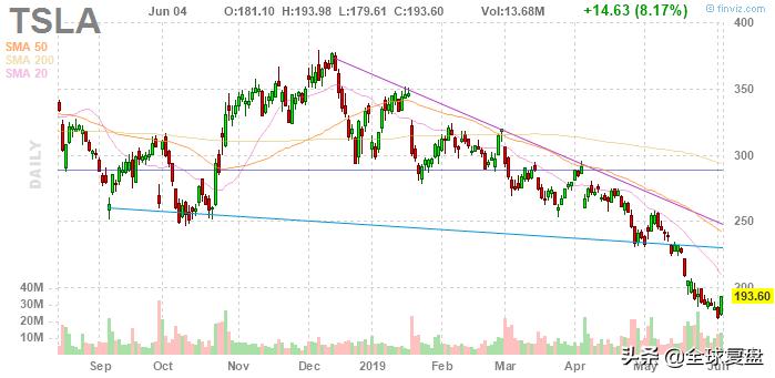 美股复盘-20190604