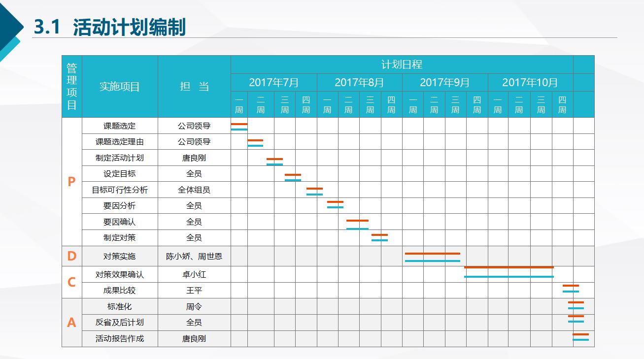 qc质量小组汇报ppt模板,品管qc工作总结ppt