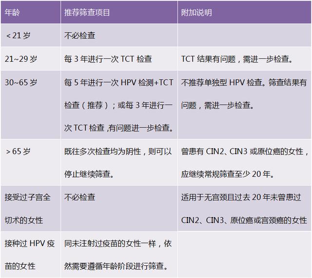 tct和hpv检查哪个确诊宫颈癌,宫颈癌和hpv筛查过程要多久