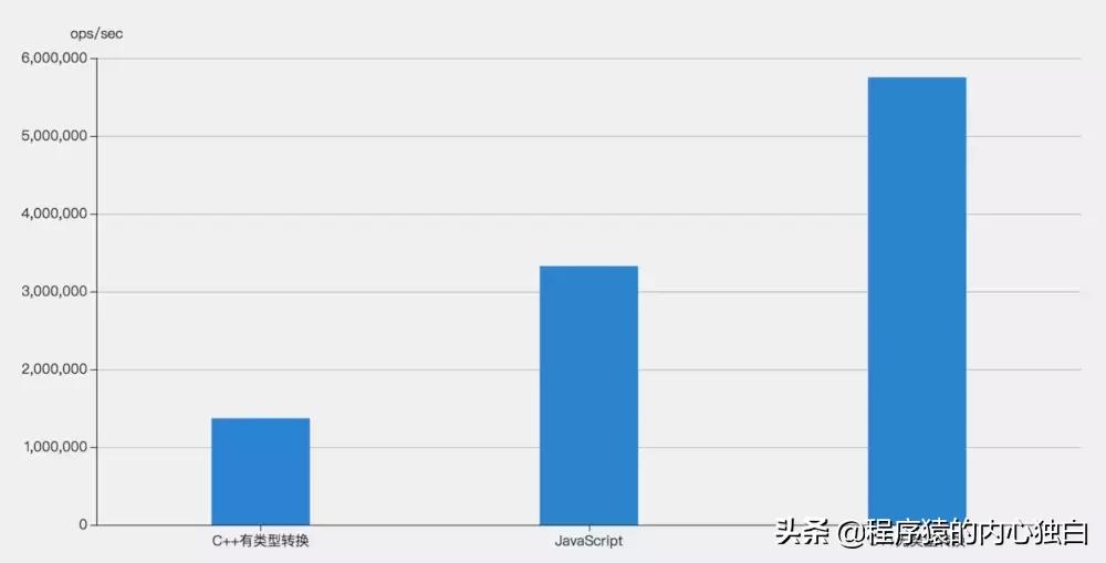 node.js性能,nodejs怎么提高运行效率