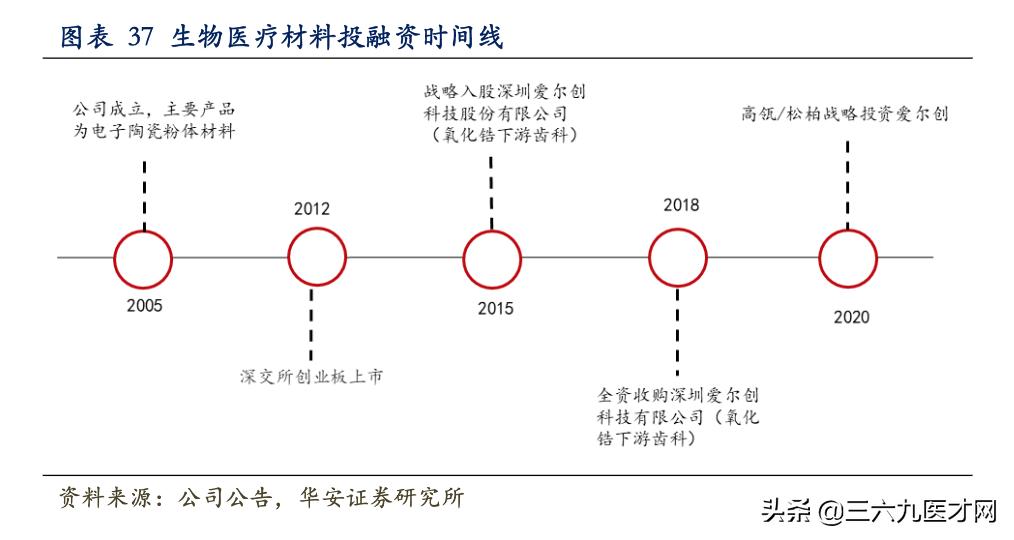 上市公司口腔密战:国瓷材料与东方锆业在牙科材料赛道再相逢