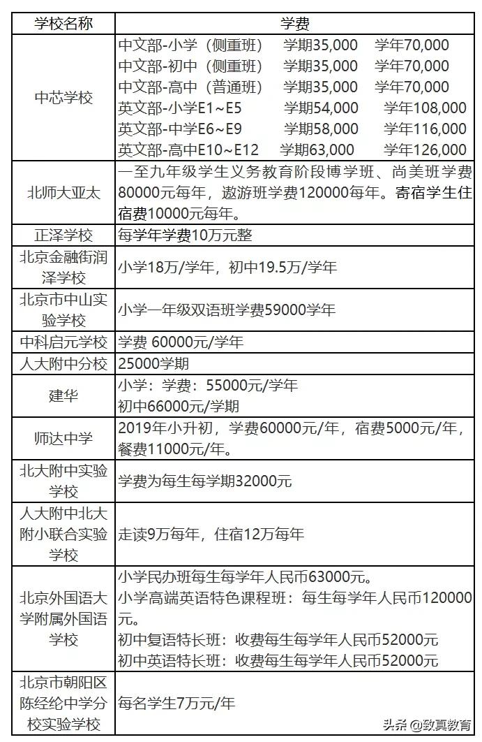 北京民办学校哪个好,北京民办学校排名2019