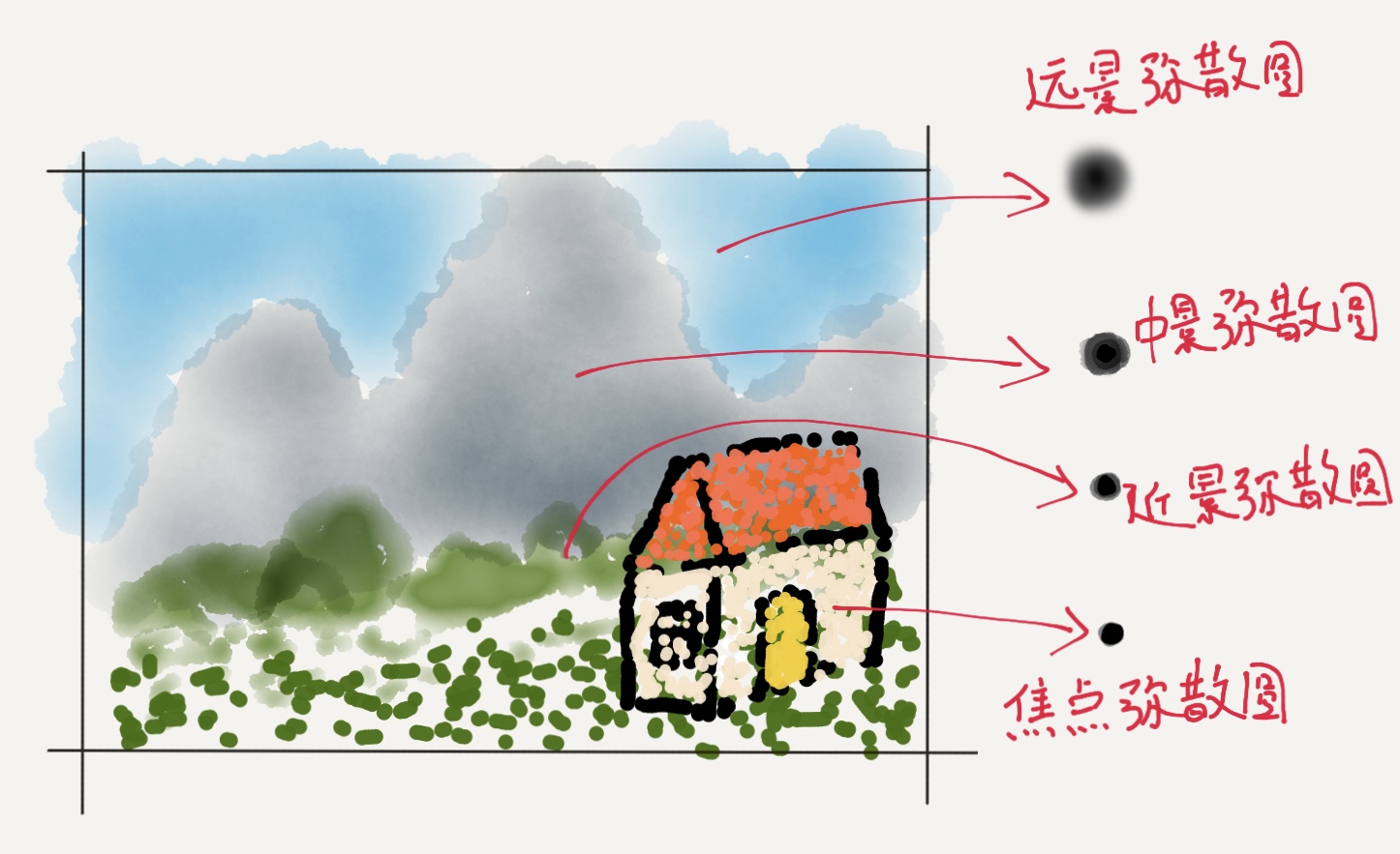 光圈与景深的分析图,焦距光圈物距与景深关系