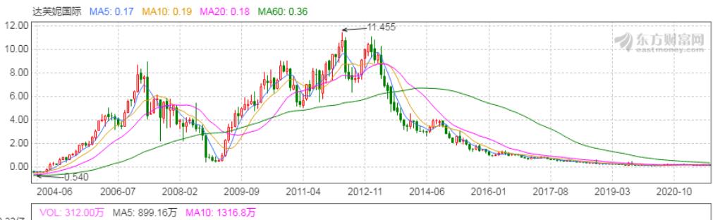 达芙妮最新近况,达芙妮现在去哪里了
