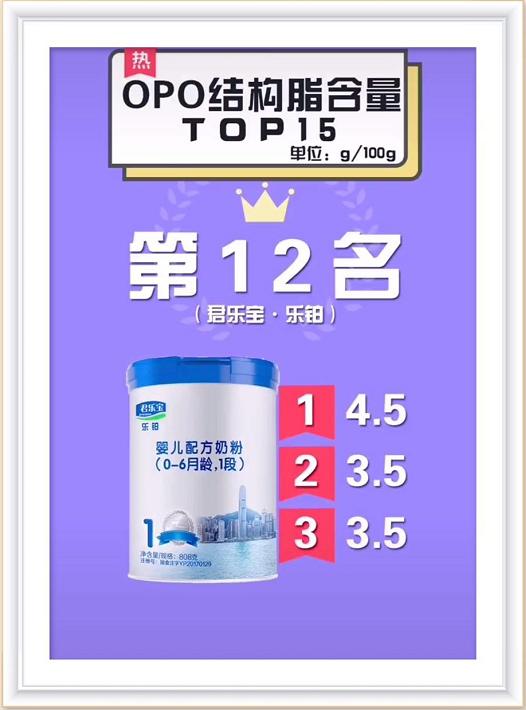 dha和opo含量高的奶粉,奶粉opo含量多少算达标