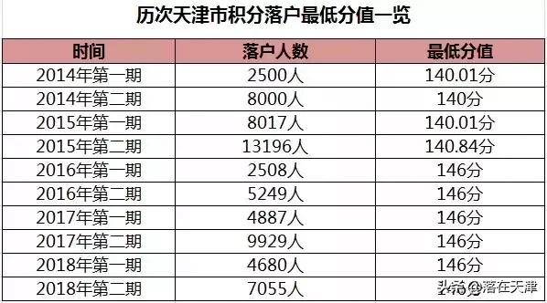 积分落户天津如何落户,如何个人办理天津积分落户流程