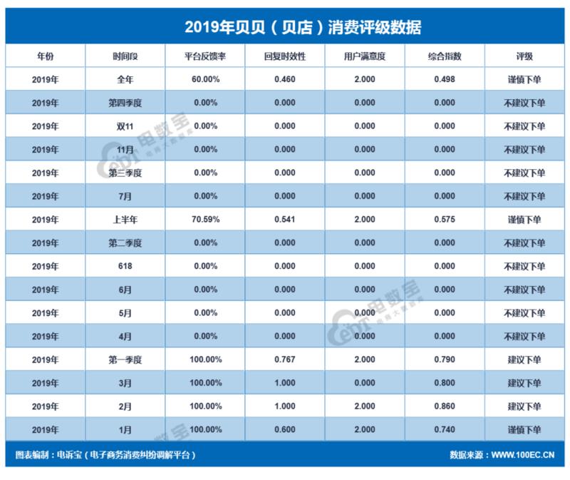 2019社交电商投诉榜：达令家每日一淘斑马会员爱库存等上榜
