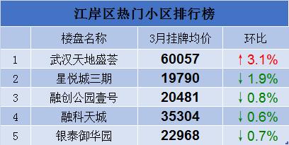 最近武汉市二手房房价,武汉各区二手房价排名