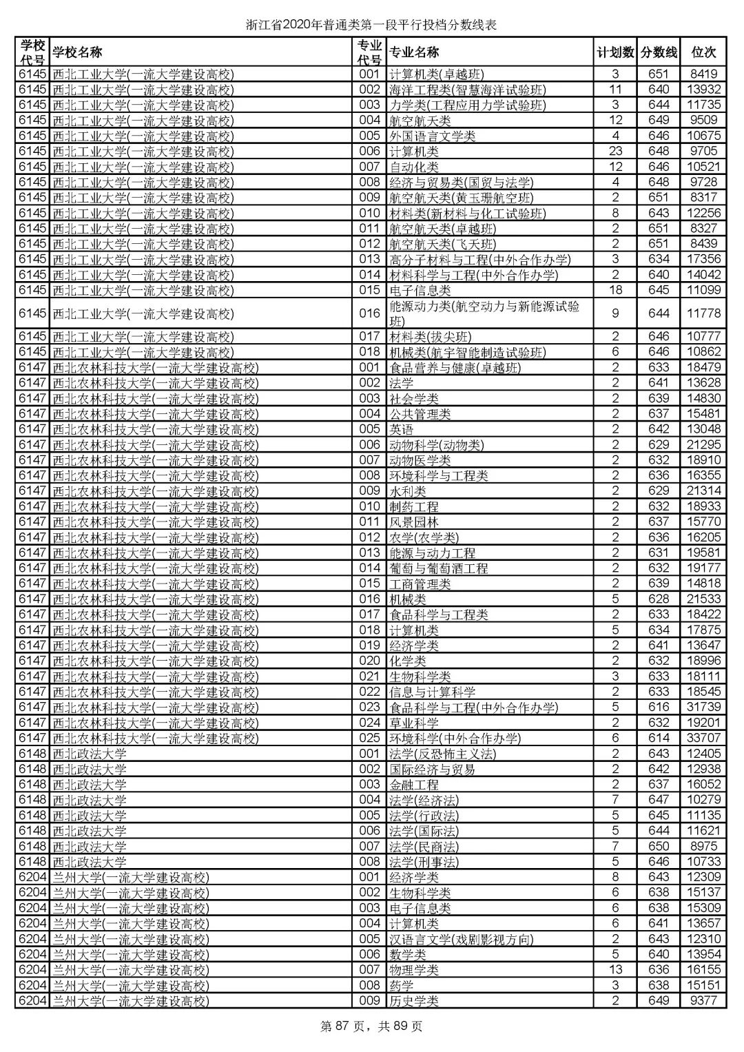 浙江高考志愿三段投档线,2019浙江省高考学校投档线