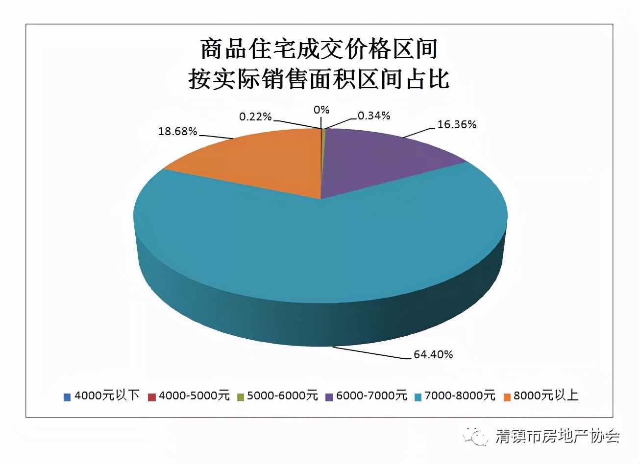 清镇楼市分析,清镇新房成交