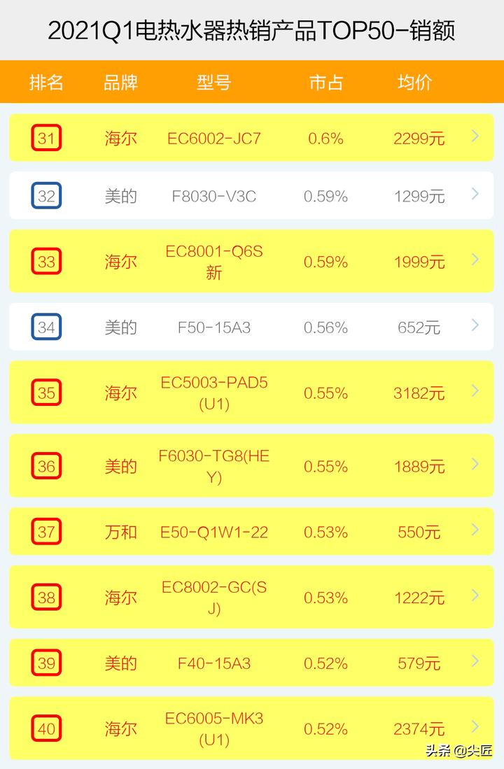2021年即热式电热水器品牌排行榜,电热水器品牌热度排名