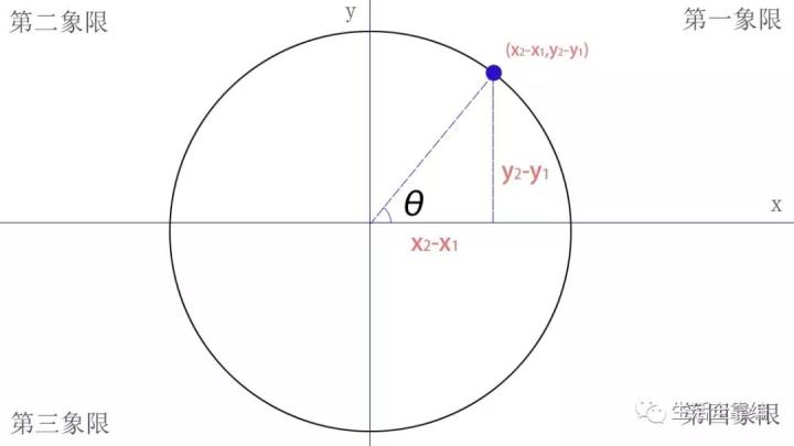 手机上怎么制作旋转轮盘,手机游戏按键怎么做