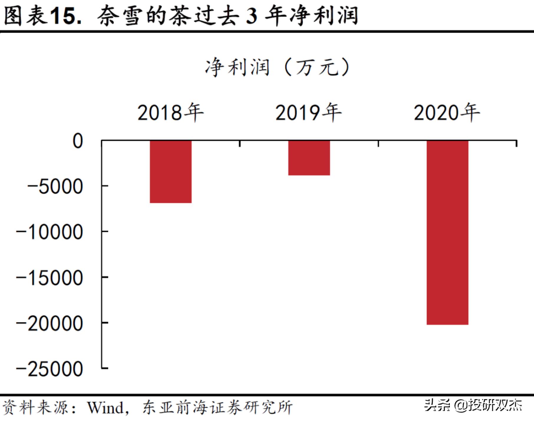 开奶茶店亏损100万,开奶茶店亏了25万