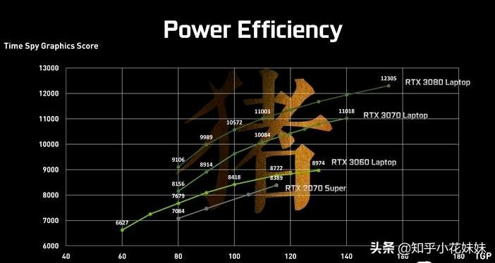 3060系列显卡笔记本电脑满血、残血性能大乱斗