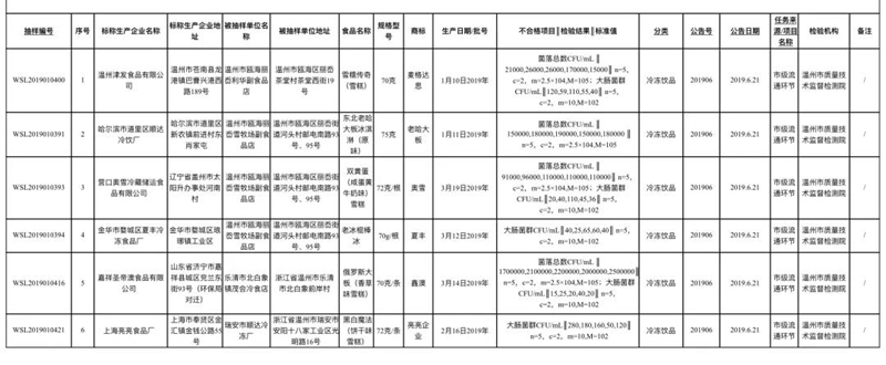 网红双蛋黄雪糕多次抽检不合格,网红雪糕被检测结果