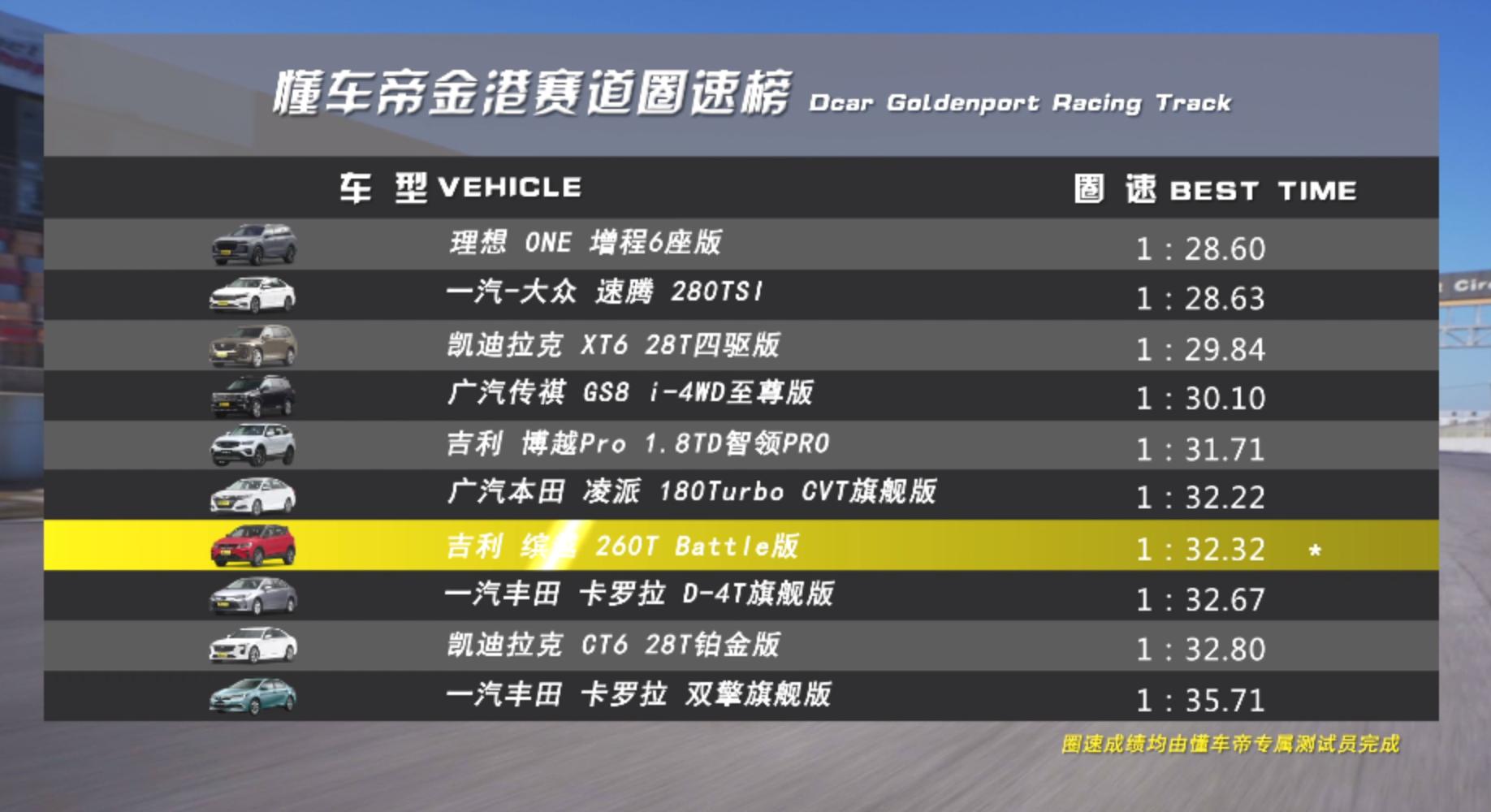 自称钢炮型SUV，吉利缤越实测如何？