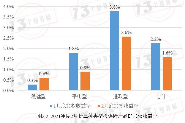 投连险真实收益率,2022年投资收益率排名