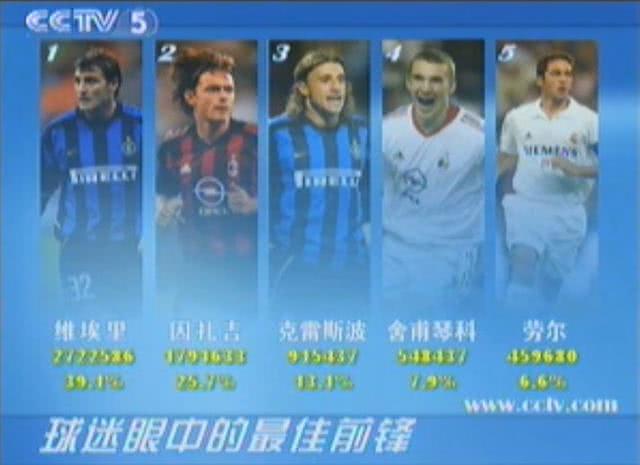 天下足球《十大杀手十种*器武**》！6名意甲前锋入选，北方三强各2人