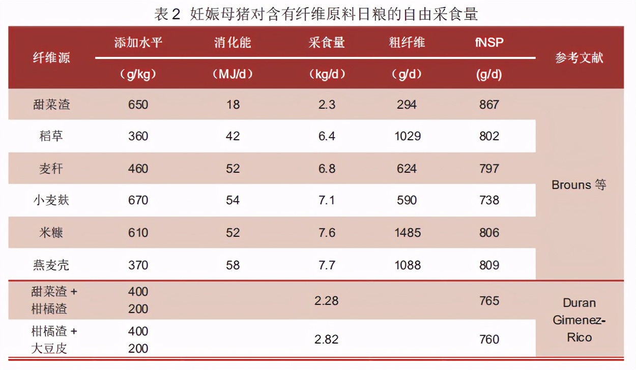 母猪营养参数,母猪膳食纤维