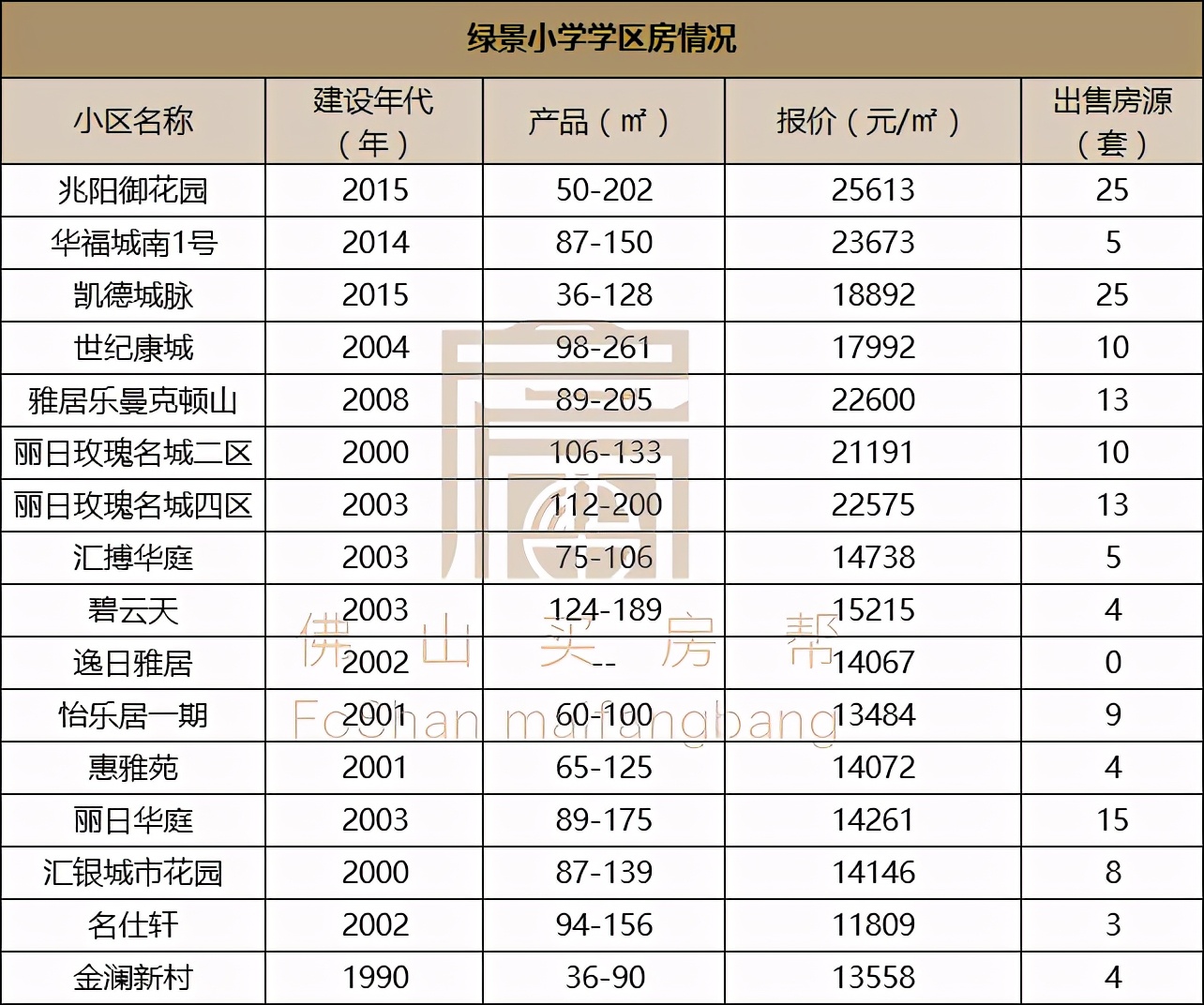 佛山禅城学区房价格,佛山禅城优质小学楼盘