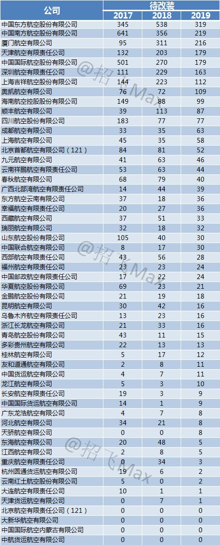民航飞行员改装一般多久,民航飞行员会经历几次改装