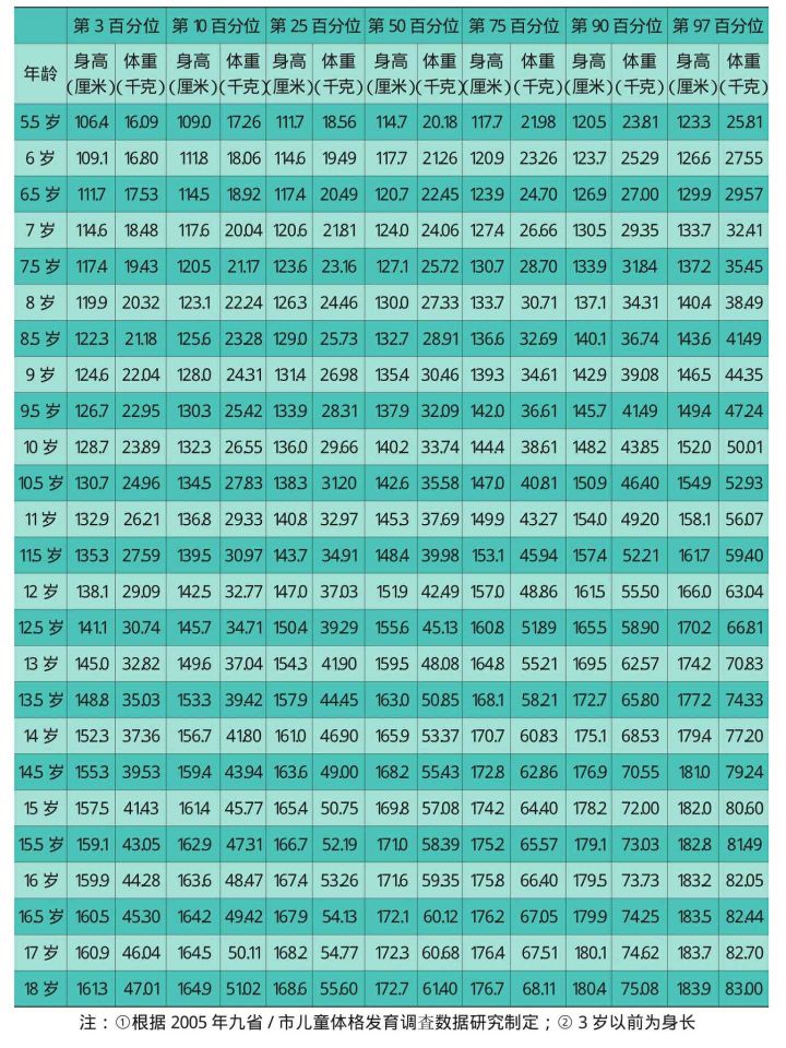 2018年0到18岁孩子标准体重身高表,2020年1-18岁孩子身高标准表