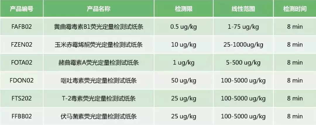 饲料霉菌毒素检测方法标准,常用饲料原料中霉菌毒素风险