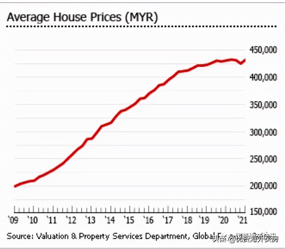 马来西亚房地产市场,马来西亚地产现状