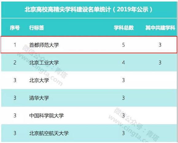 中国最硬核的7所高校,北京综合实力最强的十大高校