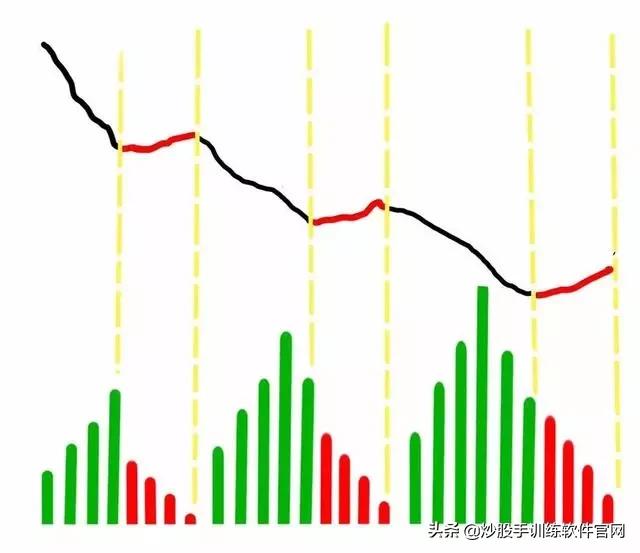 十种常见的分时图,最好用的分时图指标