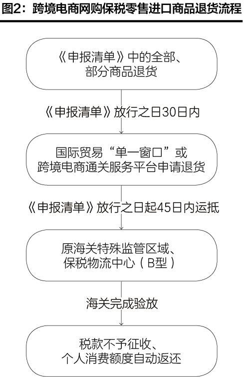 跨境电商退货规则最新文件,跨境电商退货如何清关